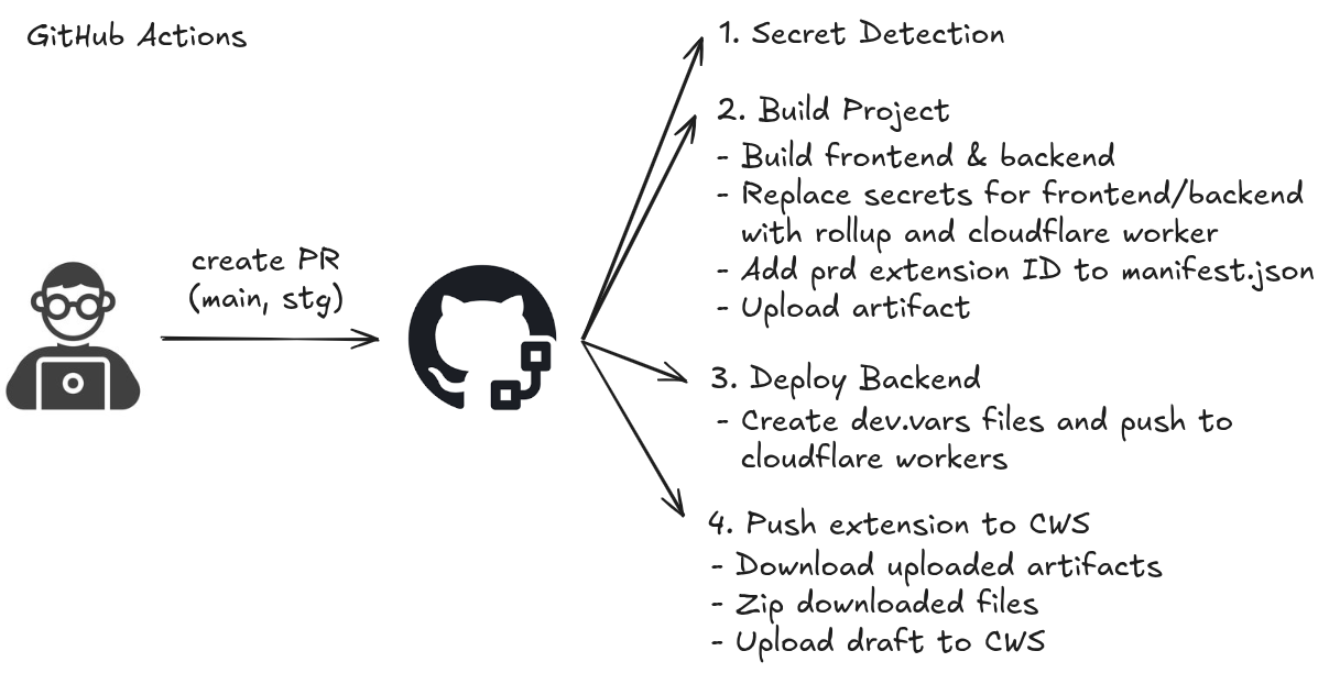 Schedulr GitHub Actions Build Pipeline
