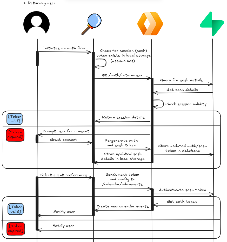Schedulr Program Flow Sequence Diagram