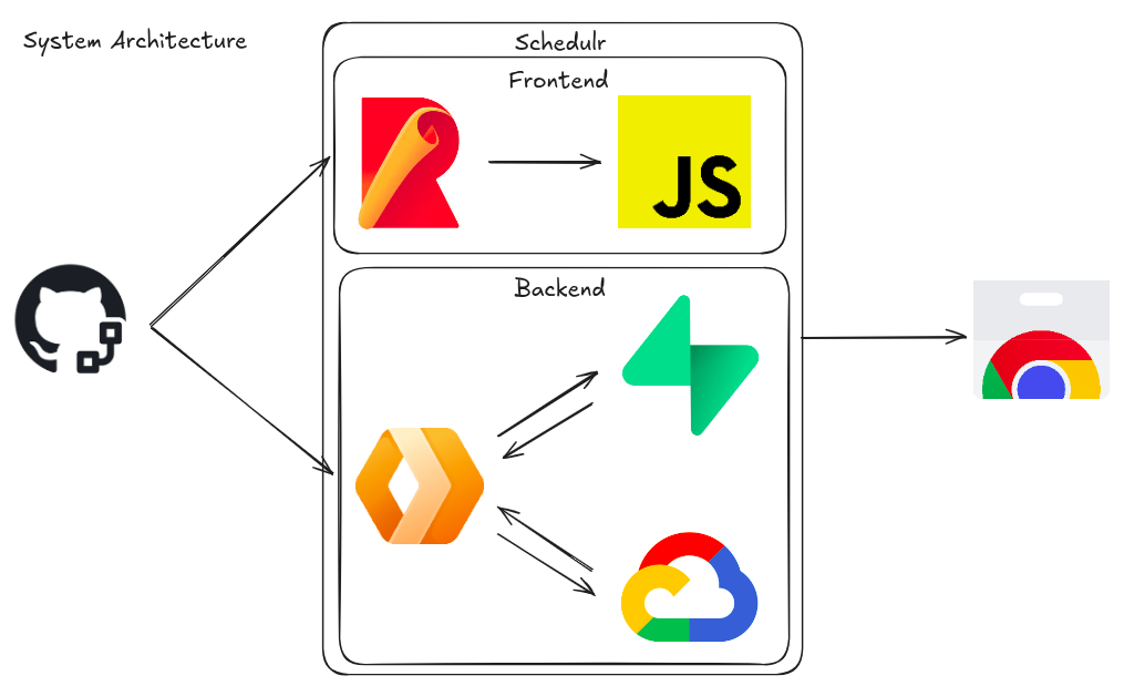 Schedulr System Architecture Diagram